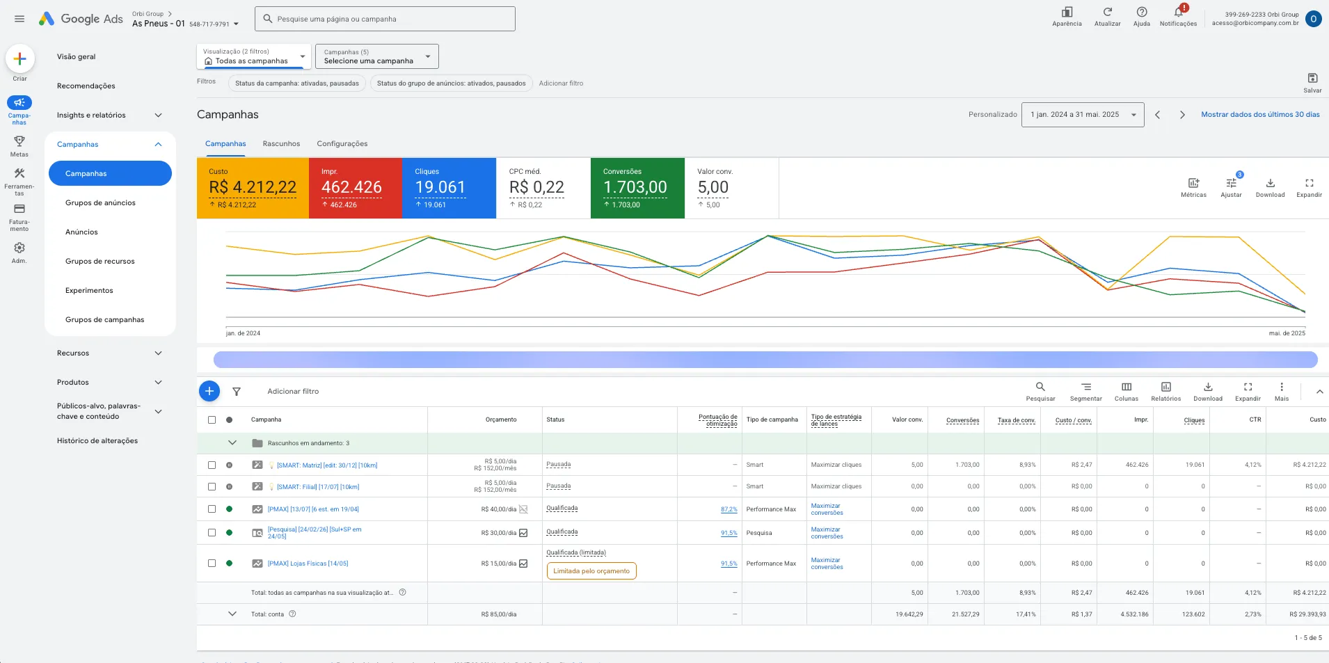 Painel do Google Ads da AS Pneus antes da Orbi: R$4.212 de custo e R$5,00 de valor de conversão