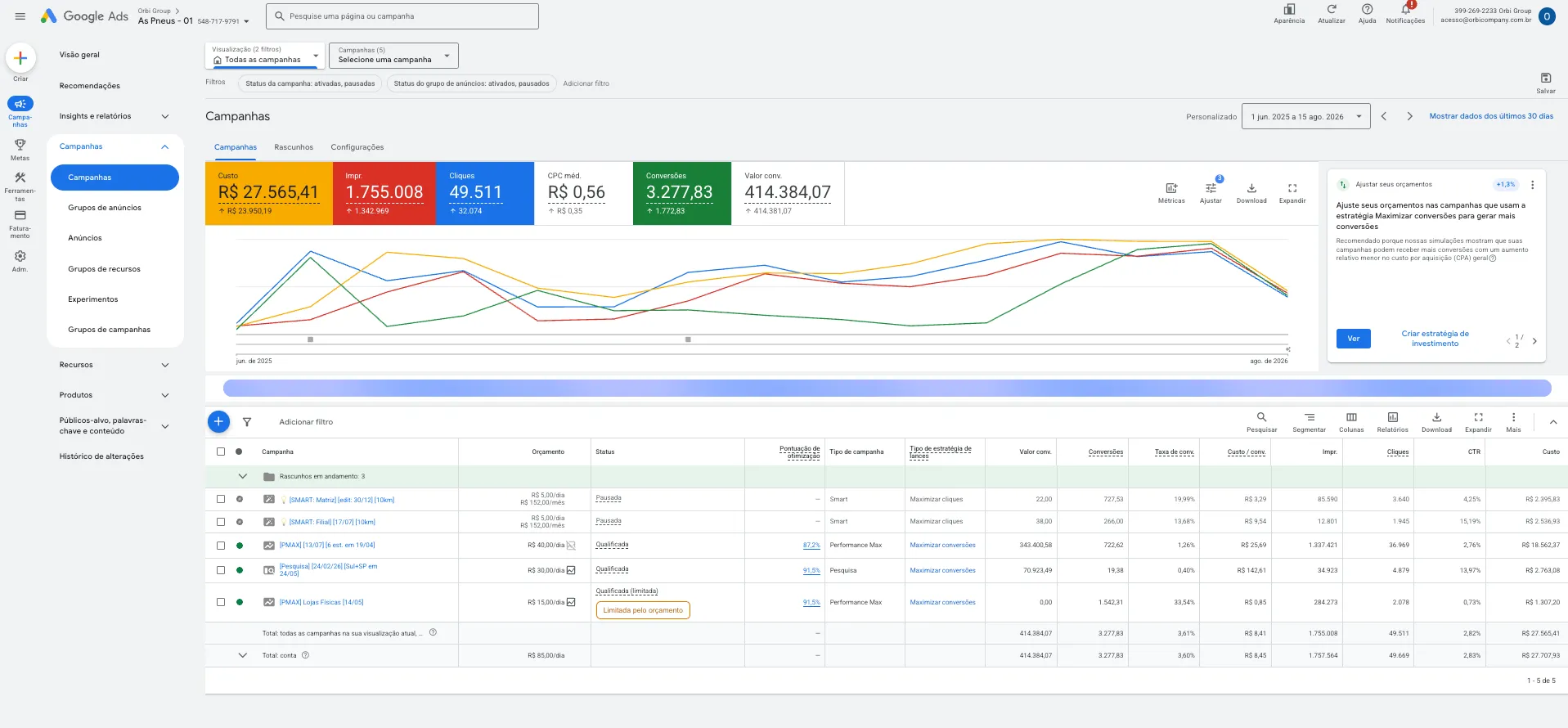 Painel do Google Ads da AS Pneus com a Orbi: R$27.565 de custo e R$414.384 de valor de conversão