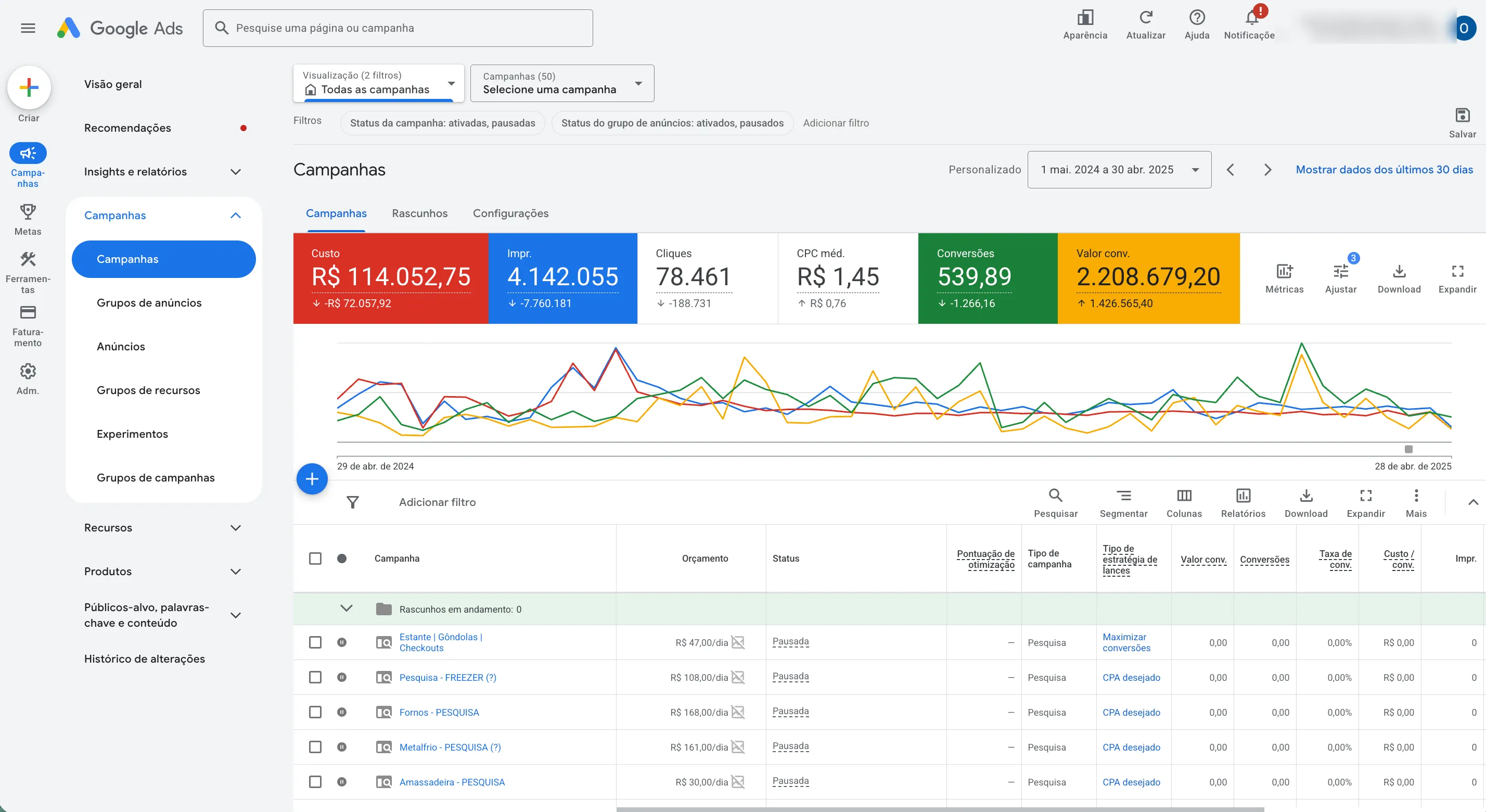 Painel do Google Ads da distribuidora sob a gestão anterior: R$114 mil investidos e R$2,2 milhões em valor de conversão em 12 meses