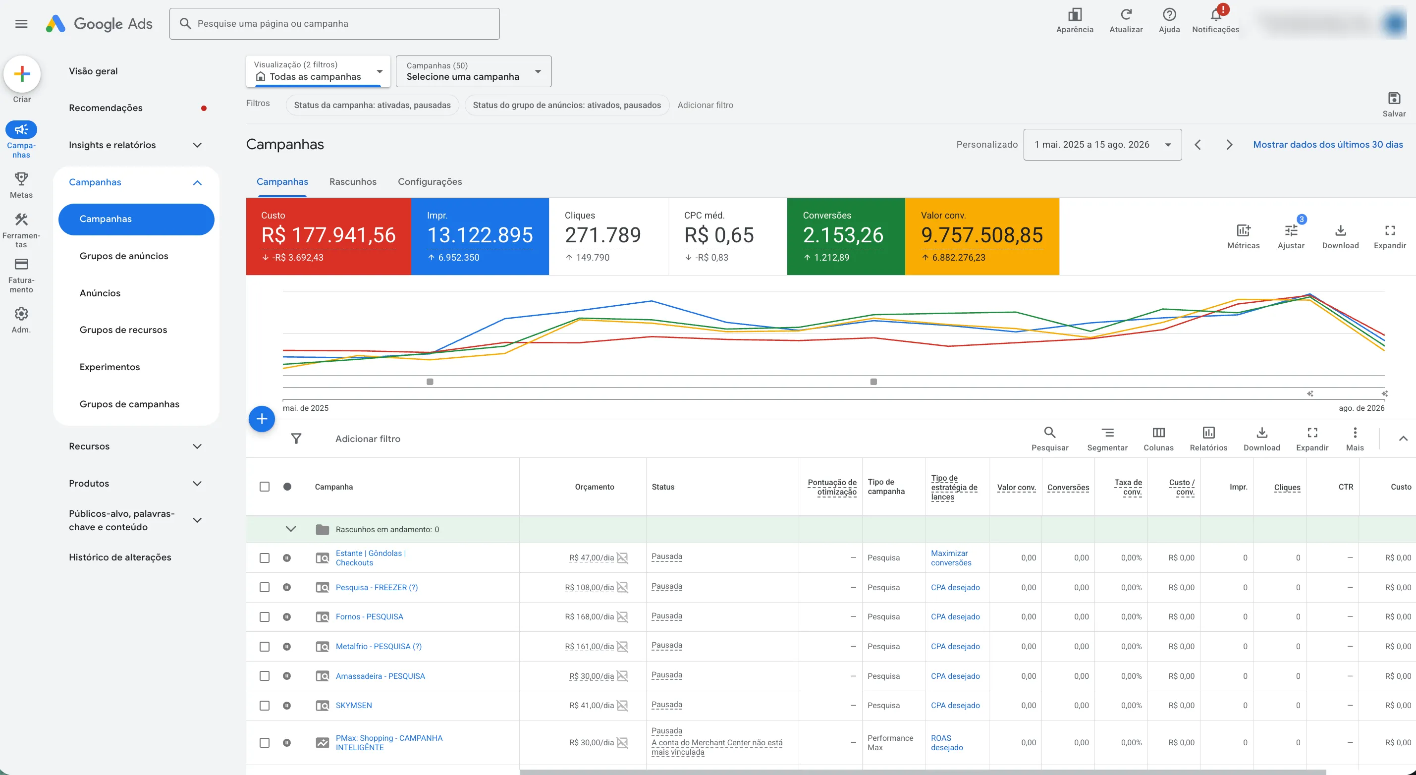 Painel do Google Ads da distribuidora com a Orbi: R$177 mil investidos e R$9,75 milhões em valor de conversão em 15 meses e meio